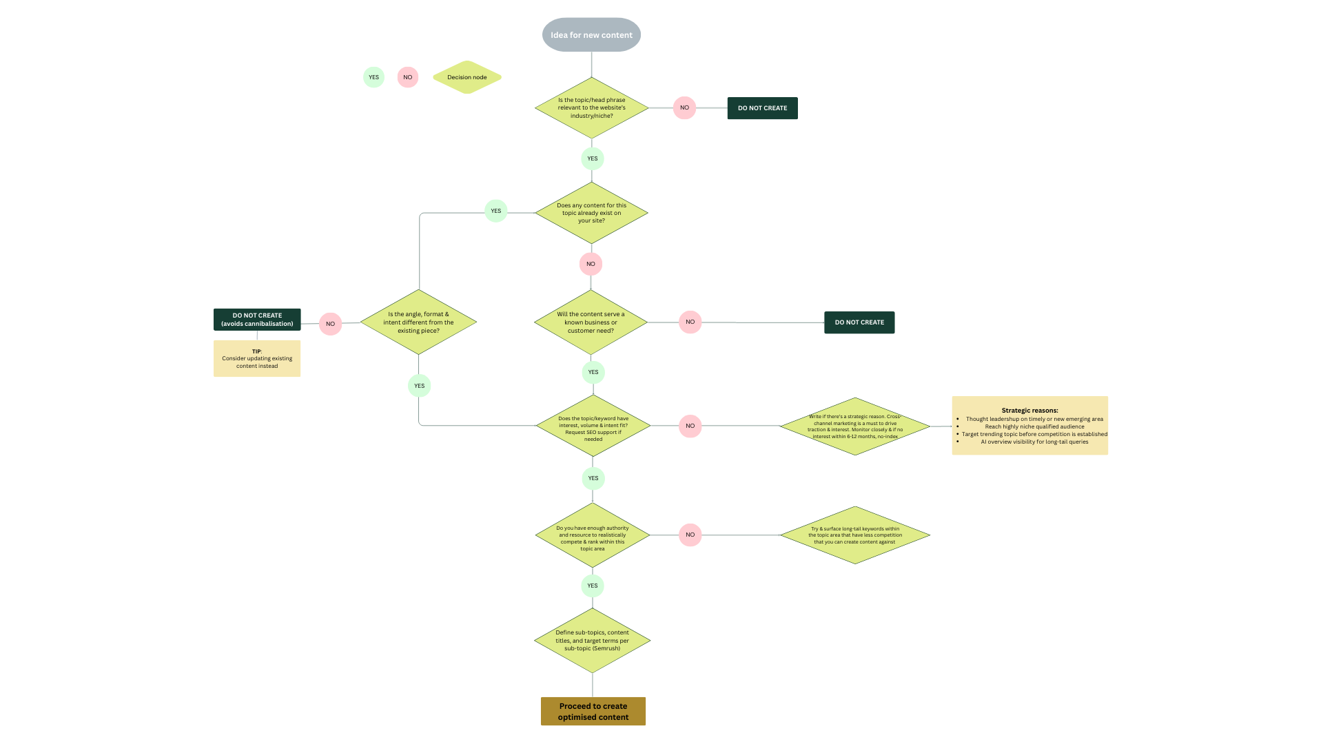 decision-tree-seo-content